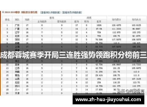 成都蓉城赛季开局三连胜强势领跑积分榜前三